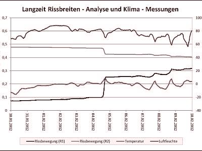 Grafische Analyse Temperatur, Luftfeuchte und Rissbreiten